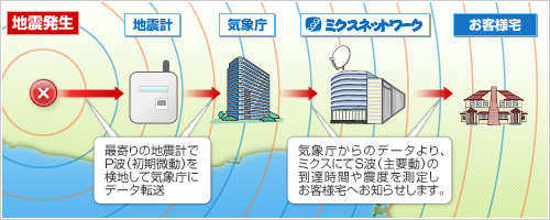 地震発生→地震計→気象庁→ミクスネットワーク→お客様宅
