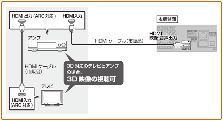 HDMI端子で接続する